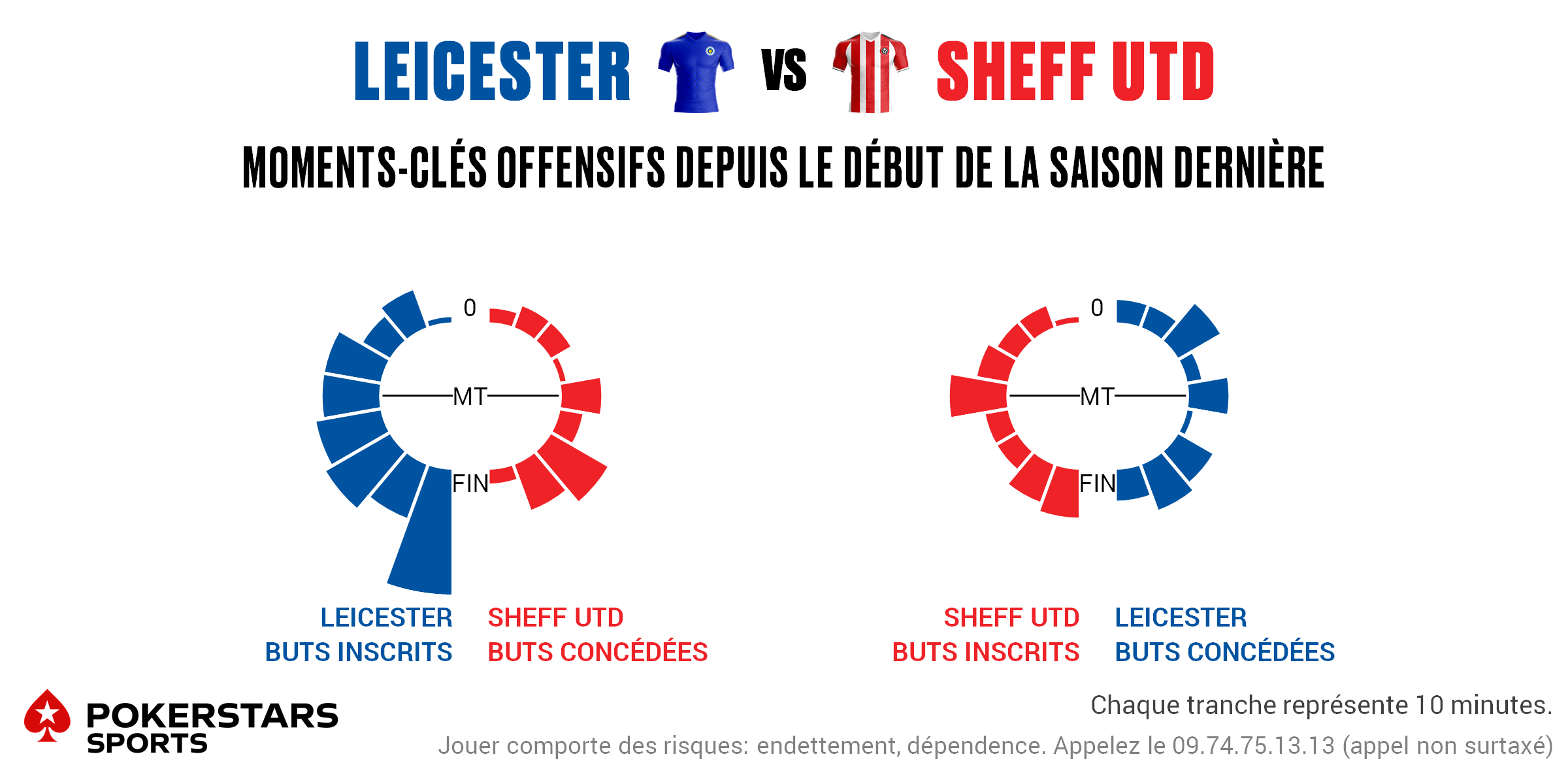 Leicester v Sheff Utd - Timing FR